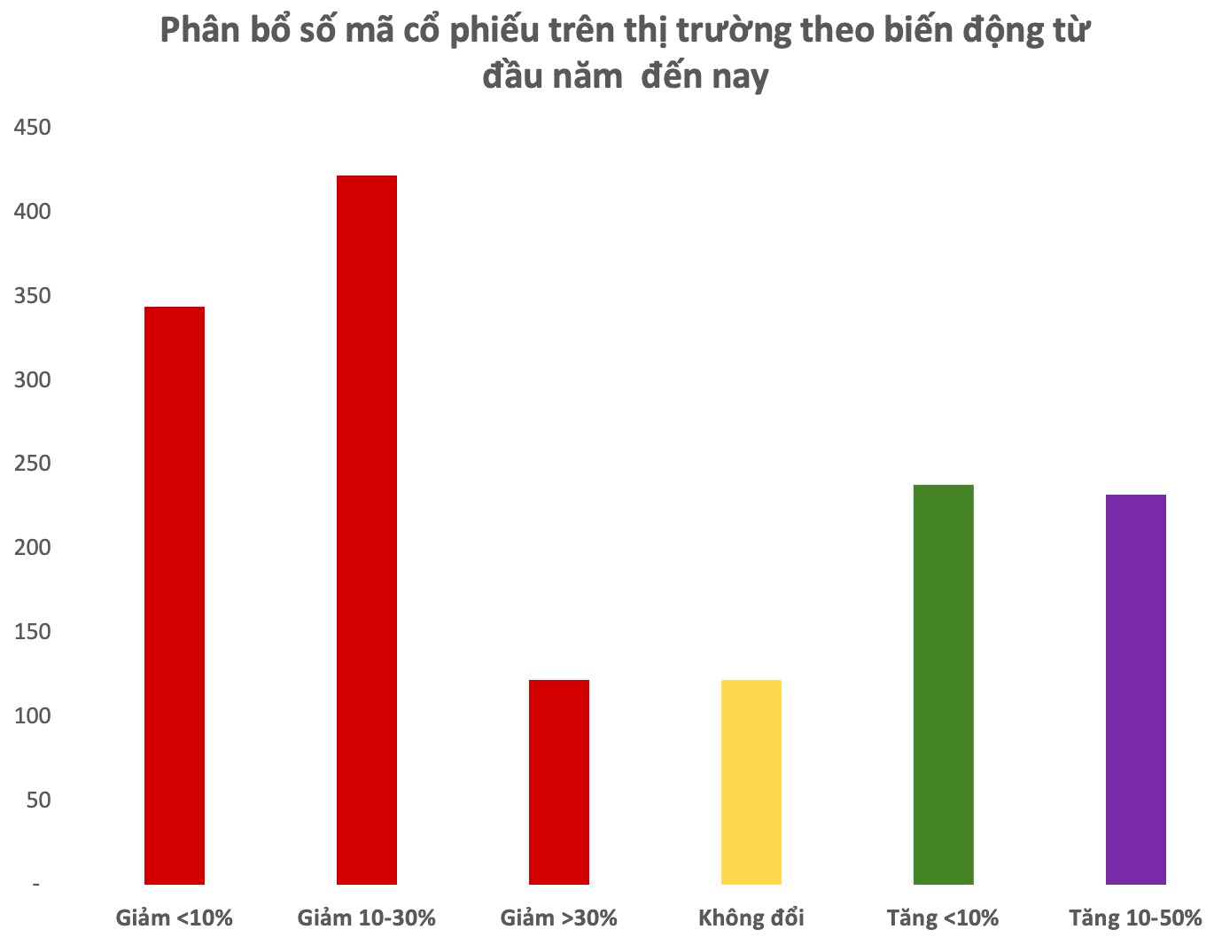 Buồn của nhà đầu tư chứng khoán: Gần 900 cổ phiếu giảm giá, tài khoản thua lỗ hàng chục phần trăm- Ảnh 1.