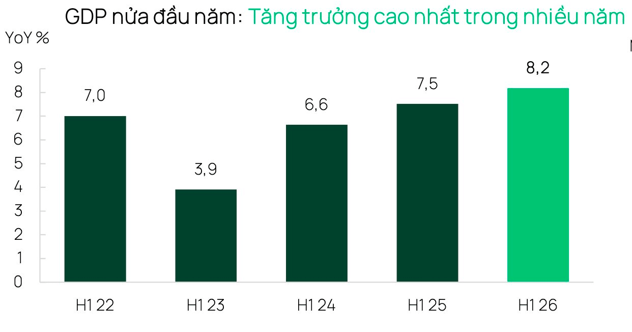 Dragon Capital chỉ ra một yếu tố đã tạo đỉnh, chứng khoán Việt Nam có thêm động lực nửa cuối năm- Ảnh 1.