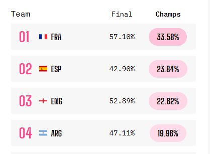 Siêu máy tính dự đoán nhà vô địch World Cup: Messi bất ngờ có xác suất thấp nhất- Ảnh 1.
