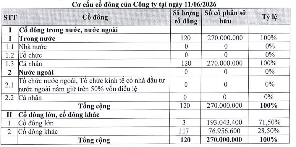 Công ty của gia đình người Hoa sắp lên sàn chứng khoán: Định giá gần 4.500 tỷ, nắm vị trí lớn nhất Việt Nam trong 1 lĩnh vực, lãi năm 2025 tăng 770%- Ảnh 2.