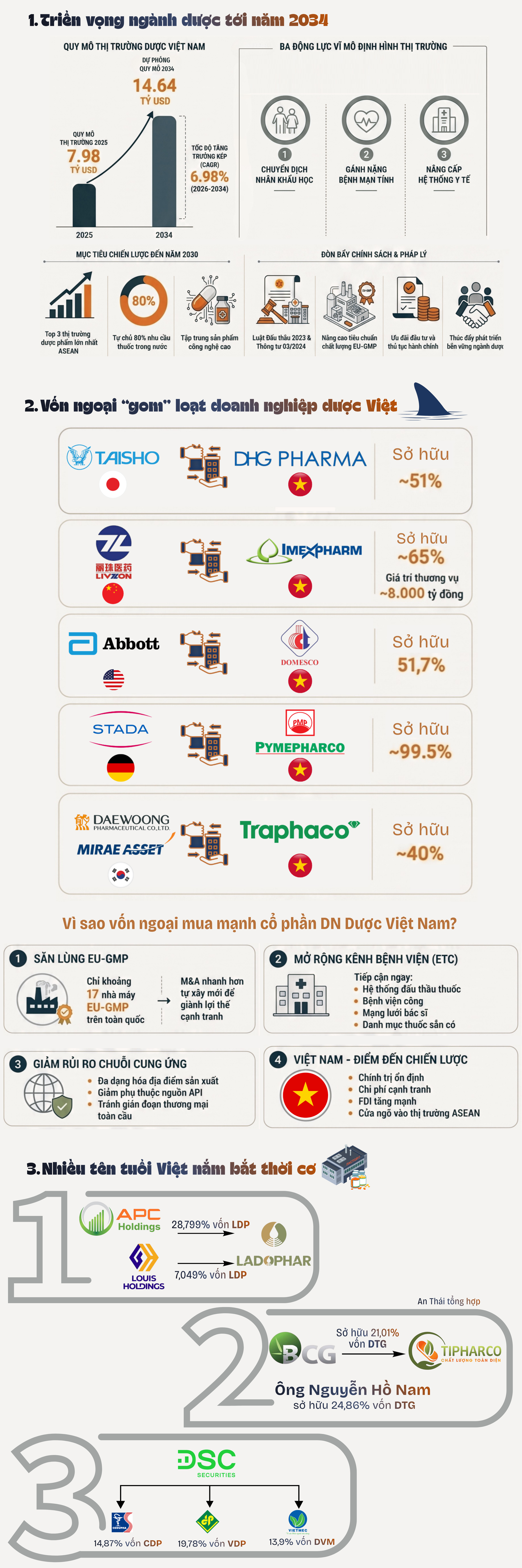 Miếng bánh 10 tỷ USD hút vốn ngoại: Cuộc đua thâu tóm doanh nghiệp dược Việt ngày càng nóng - Ảnh 1.