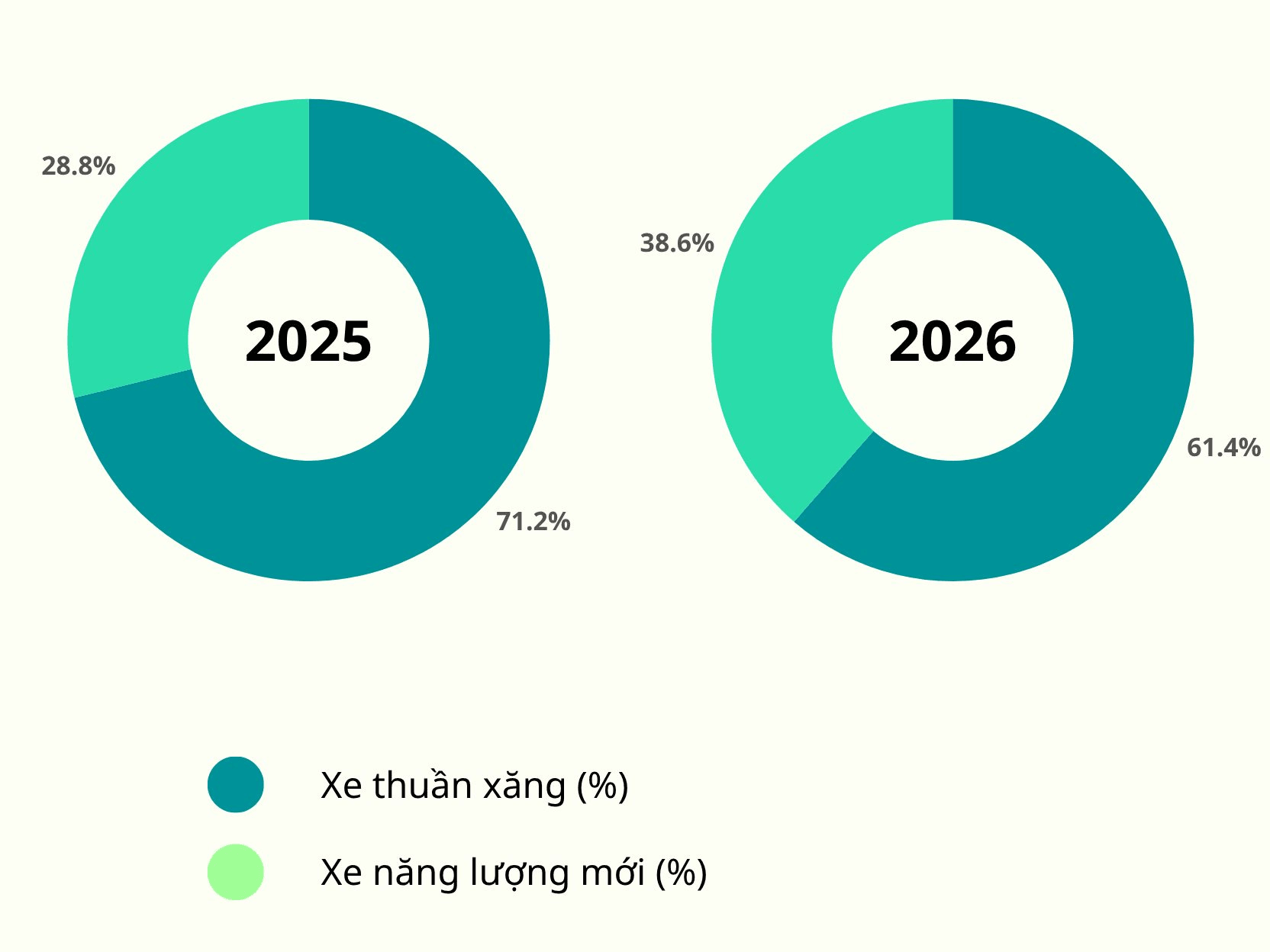 10 ô tô bán ra tại Việt Nam có 4 chiếc là xe năng lượng mới: Điều gì đang khiến thị trường thay đổi nhanh đến vậy? - Ảnh 2.