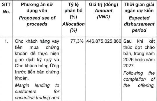 Chứng khoán Thành Công dự kiến chào bán gần 58 triệu cổ phiếu cho cổ đông - Ảnh 1.