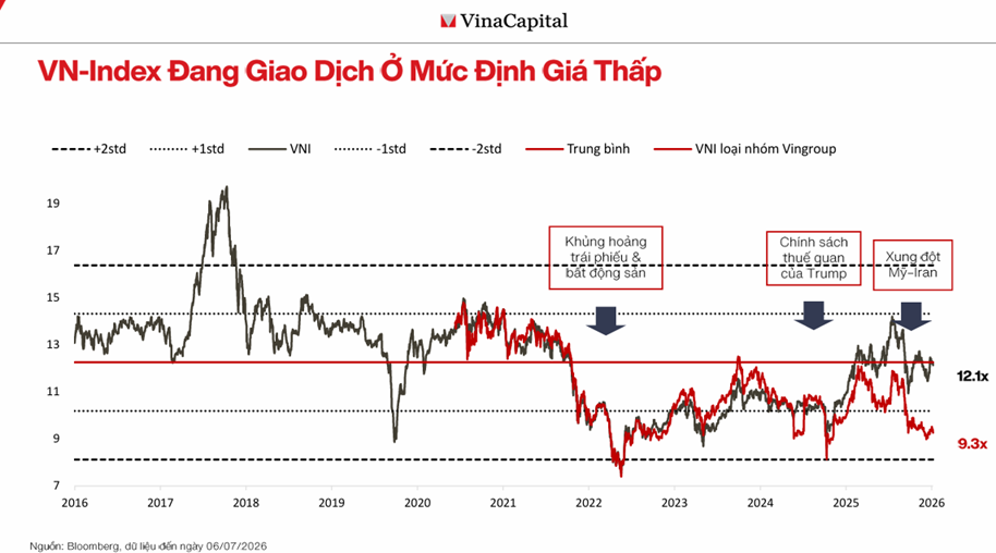 Chuyên gia Vinacapital nói thẳng về nghịch lý trên thị trường chứng khoán- Ảnh 2.