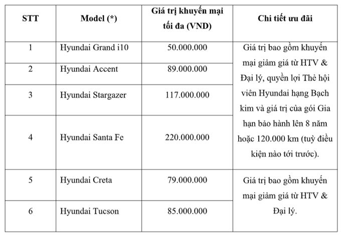 Mẫu xe Hyundai có loạt tính năng hiếm thấy trong phân khúc: Giá từ 600 triệu, đang được ưu đãi lớn- Ảnh 1.