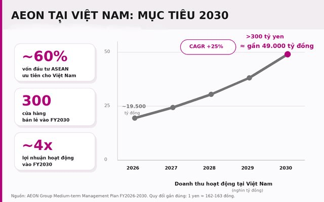 Mục tiêu tăng gấp 3 doanh thu tại Việt Nam, AEON mở siêu thị vừa và nhỏ đầu tiên tại TP.HCM- Ảnh 2.