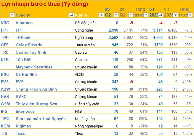 Cập nhật BCTC quý 2/2026 chiều ngày 17/7: TPBank báo lãi 6 tháng đạt 4.668 tỷ đồng, Gelex Electric báo lãi tăng hơn 30%- Ảnh 2.