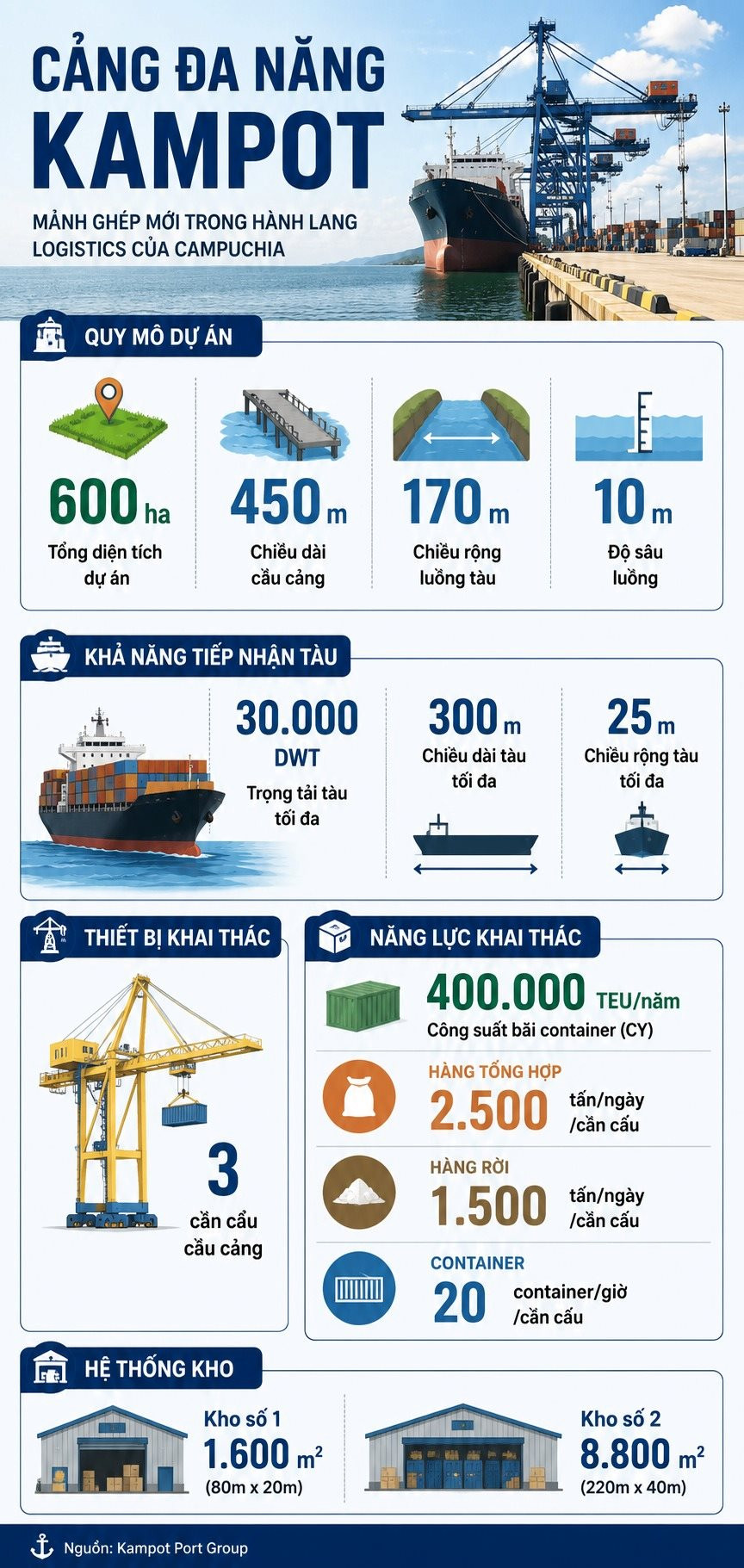 Mảnh ghép nhỏ bên kênh đào Phù Nam (Campuchia): Vì sao cảng Kampot đáng để ASEAN và Việt Nam lưu tâm?- Ảnh 2.