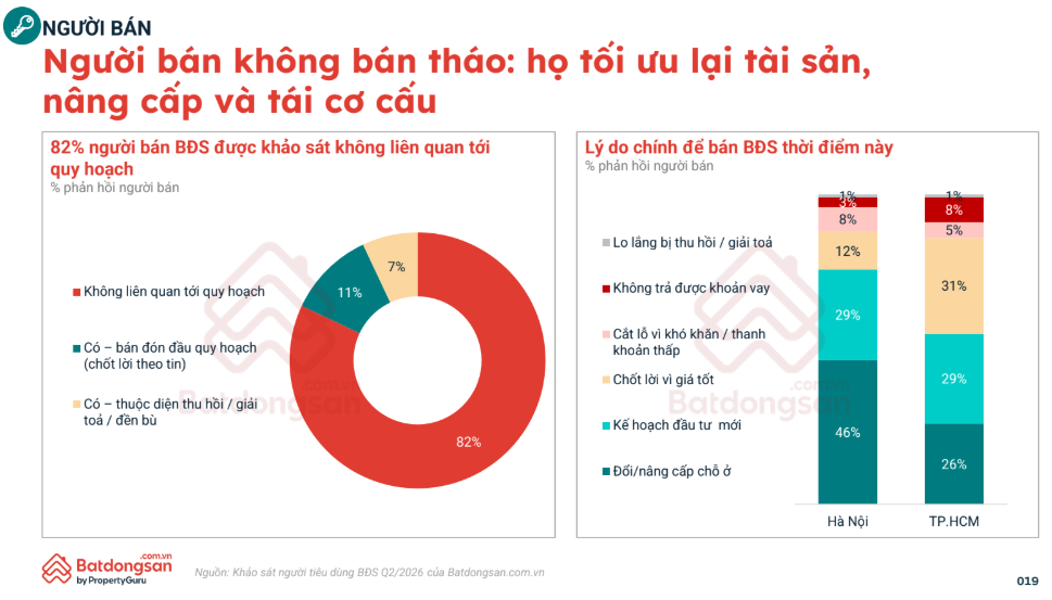 Trên 80% người bán bất động sản đang chốt lời và tái đầu tư  - Ảnh 2.