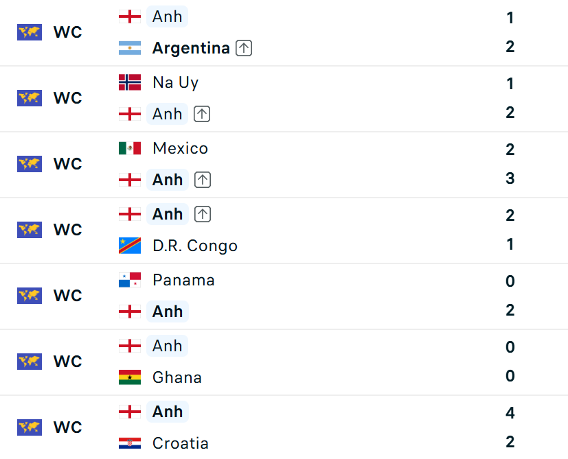 Siêu máy tính dự đoán Pháp vs Anh: Pháp tạo mưa bàn thắng, Mbappe cướp ngôi World Cup của Messi - Ảnh 3.
