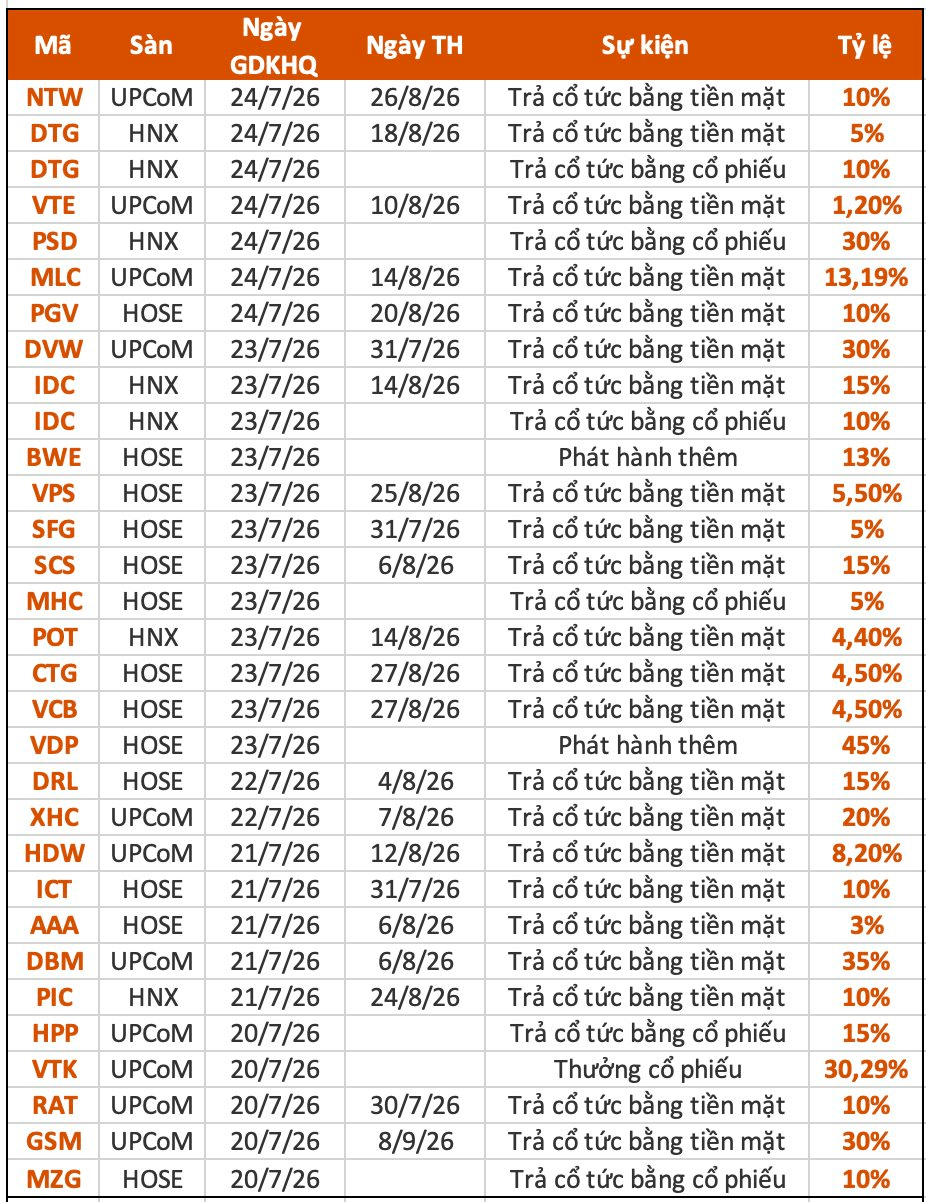 Lịch chốt quyền cổ tức tiền mặt 20-24/7: Cổ tức tiền mặt cao nhất 35%, hai ngân hàng sắp chi hơn 3.000 tỷ đồng- Ảnh 1.