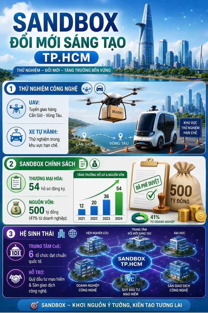 Từ UAV đến xe tự hành: Sandbox tạo vùng thử, rút ngắn con đường ra thị trường- Ảnh 2.