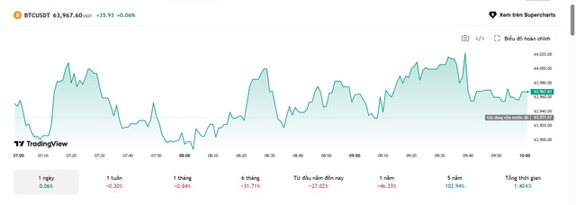 Tình hình bitcoin sau cú lao dốc 28%- Ảnh 1. Tình hình bitcoin sau cú lao dốc 28%- Ảnh 1.