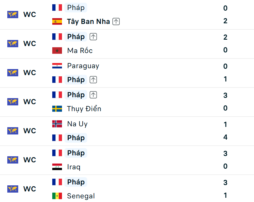 Siêu máy tính dự đoán Pháp vs Anh: Pháp tạo mưa bàn thắng, Mbappe cướp ngôi World Cup của Messi - Ảnh 2.