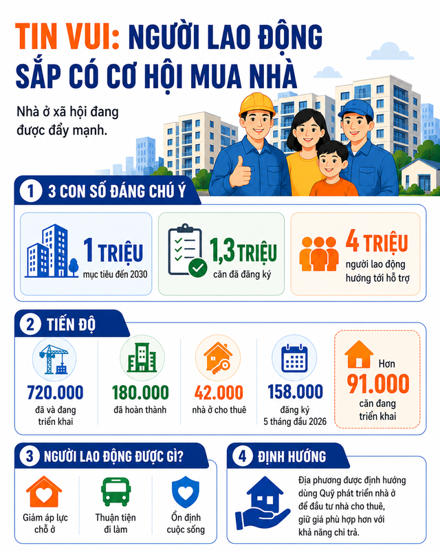 Tin vui: Hàng triệu người lao động sắp có cơ hội mua nhà ở giá rẻ- Ảnh 1.