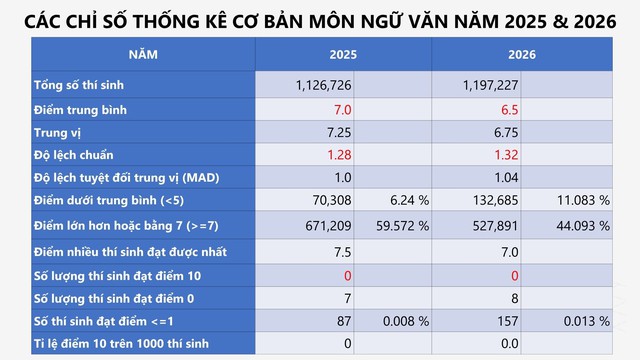 Hiệu trưởng Trường ĐHSP Hà Nội nói về điểm thi THPT môn Văn năm nay: 
