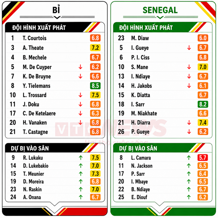 Ghi bàn phút 120+4, Bỉ ngược dòng kịch tính thắng Senegal 3-2- Ảnh 3.