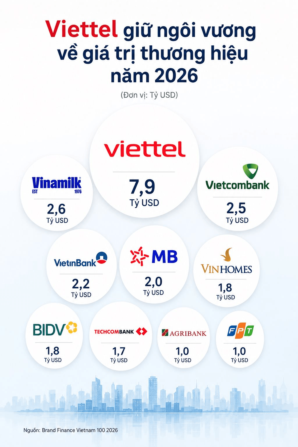 Một thương hiệu Việt được định giá gần 8 tỷ USD, lớn hơn ba ngân hàng quốc doanh cộng lại- Ảnh 1.