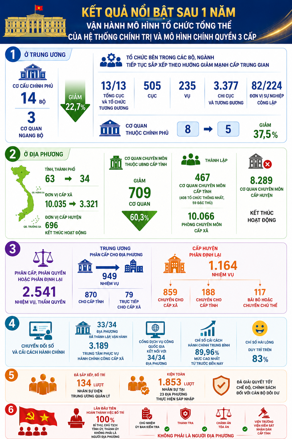 Infographic: Kết quả nổi bật sau 1 năm vận hành chính quyền 3 cấp- Ảnh 1.