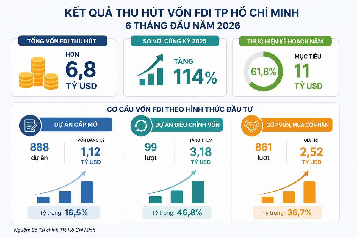 TP Hồ Chí Minh: Cải thiện môi trường đầu tư, thu hút vốn FDI tăng mạnh nửa đầu năm- Ảnh 1.