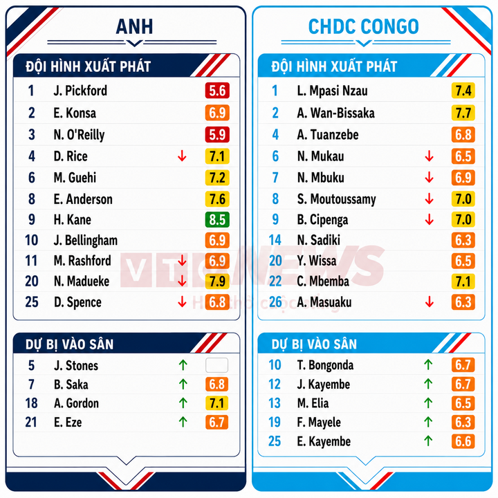 Đội tuyển Anh thắng ngược CHDC Congo 2-1: Harry Kane gồng gánh- Ảnh 3.