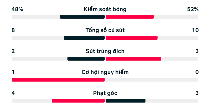 Thắng Bosnia & Herzegovina 2-0, Mỹ gặp Bỉ ở vòng 1/8 World Cup 2026- Ảnh 2.
