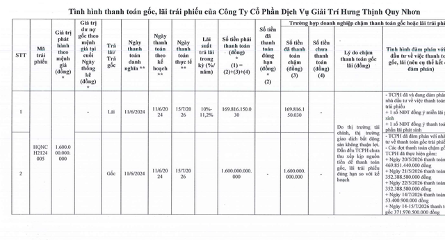 Hưng Thịnh Quy Nhơn tất toán xong lô trái phiếu 1.600 tỷ đồng- Ảnh 1. Hưng Thịnh Quy Nhơn tất toán xong lô trái phiếu 1.600 tỷ đồng- Ảnh 1.