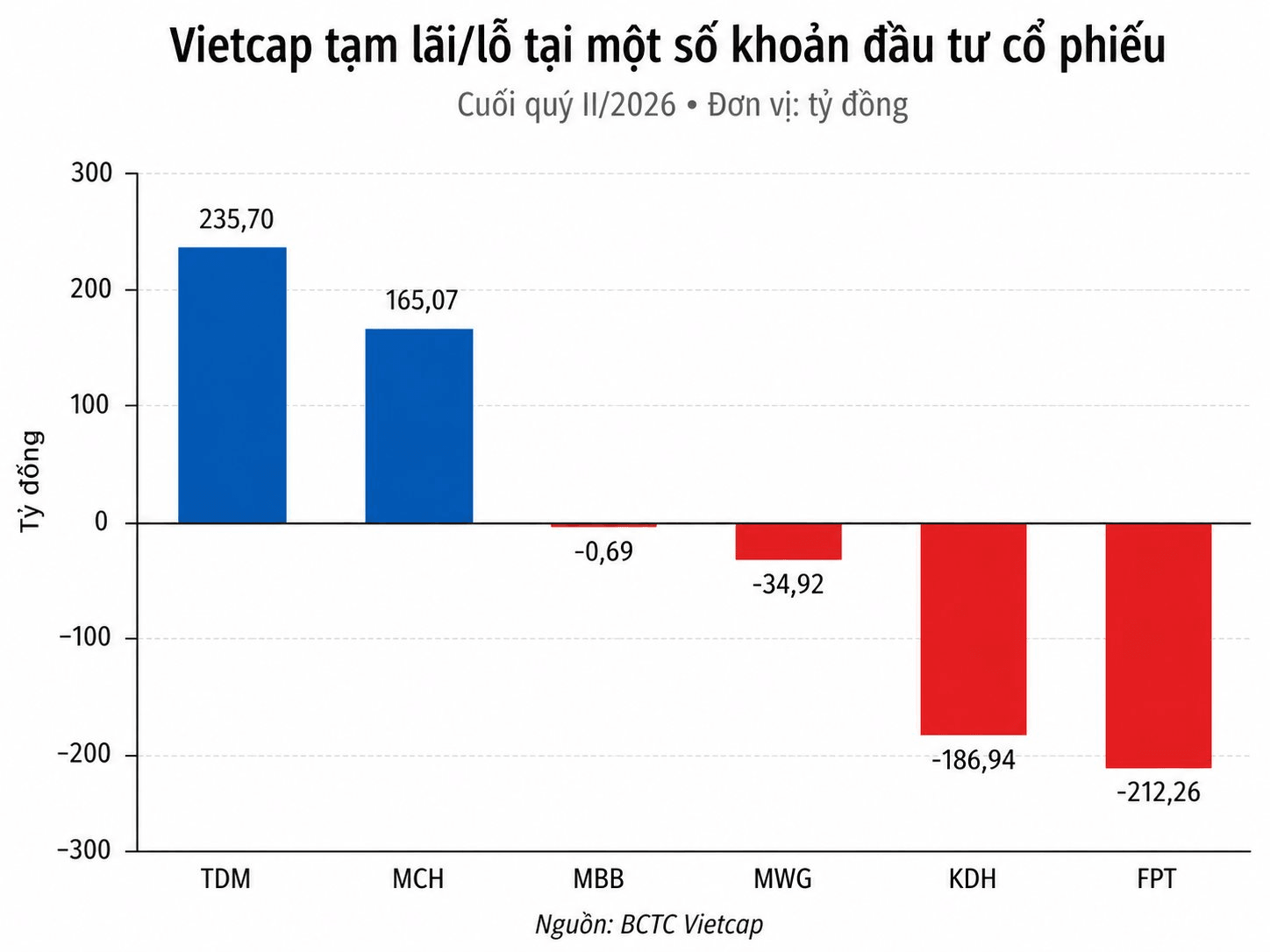Một “cá mập” chứng khoán tạm lỗ hơn 400 tỷ đồng vì FPT, KDH và MWG- Ảnh 2.