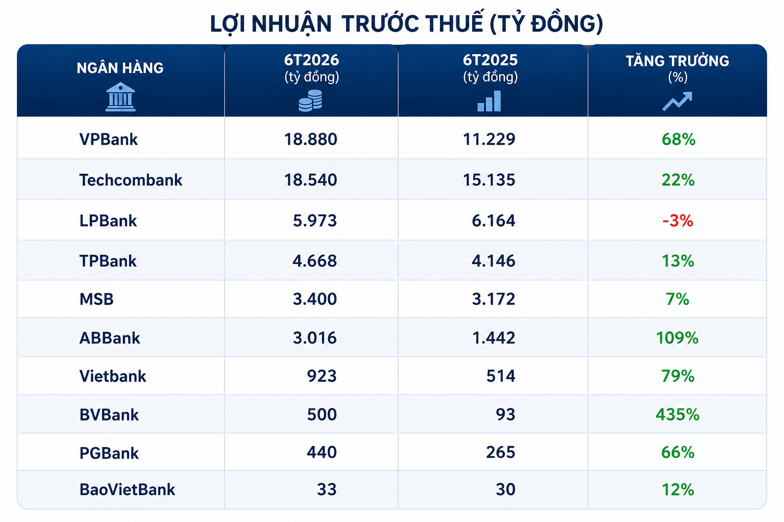 Đến chiều 21/7, đã có 10 ngân hàng công bố lợi nhuận 6 tháng: Techcombank lãi hơn 18.500 tỷ, lộ diện nhà băng dẫn đầu khối tư nhân - Ảnh 2.