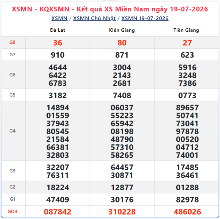 XSMN 22/7 - Kết quả xổ số miền Nam hôm nay 22/7/2026 - Ảnh 5.