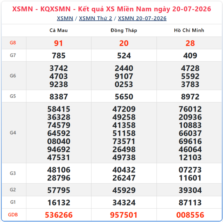 XSMN 22/7 - Kết quả xổ số miền Nam hôm nay 22/7/2026 - Ảnh 4.
