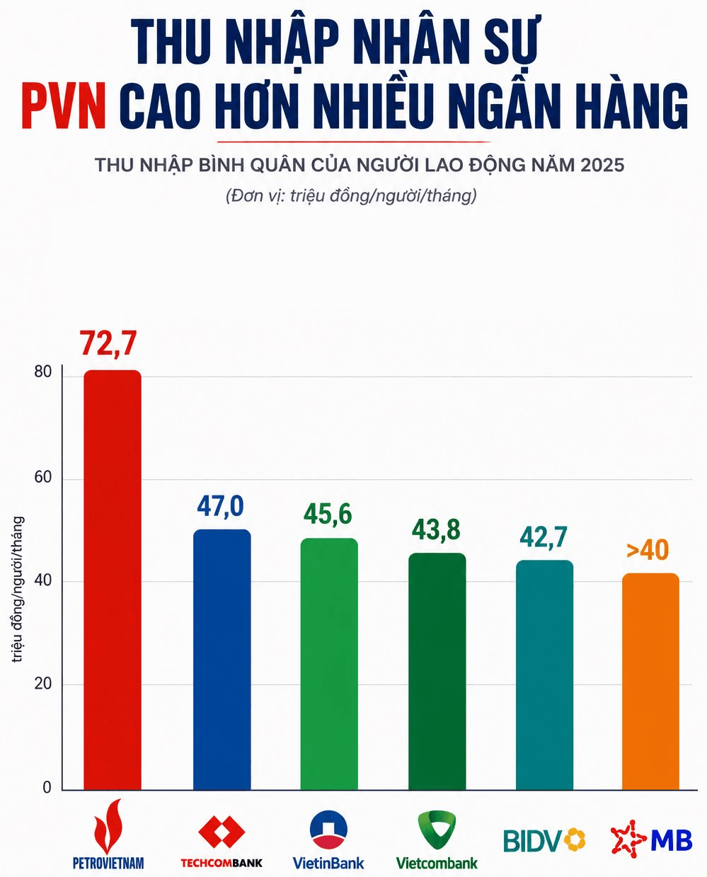 Một doanh nghiệp nhà nước trả thu nhập trung bình hơn 72 triệu mỗi tháng cho nhân sự, vượt loạt ngân hàng lớn Techcombank, Vietcombank, VietinBank…- Ảnh 1.