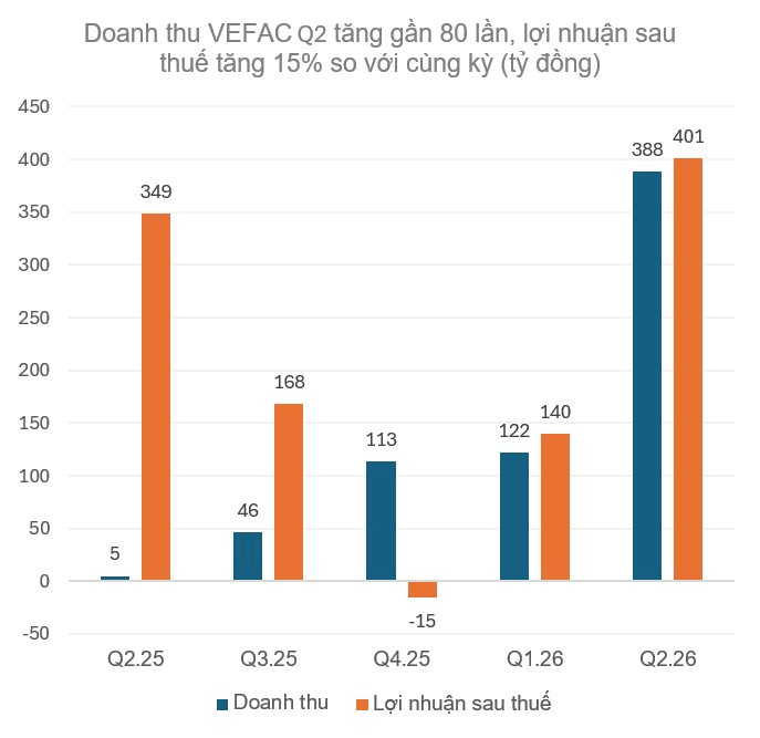 Chủ tổ hợp triển lãm lớn nhất Đông Nam Á lãi gần 3 tỷ đồng/ngày, phần lớn nhờ cho vay, đầu tư- Ảnh 1.