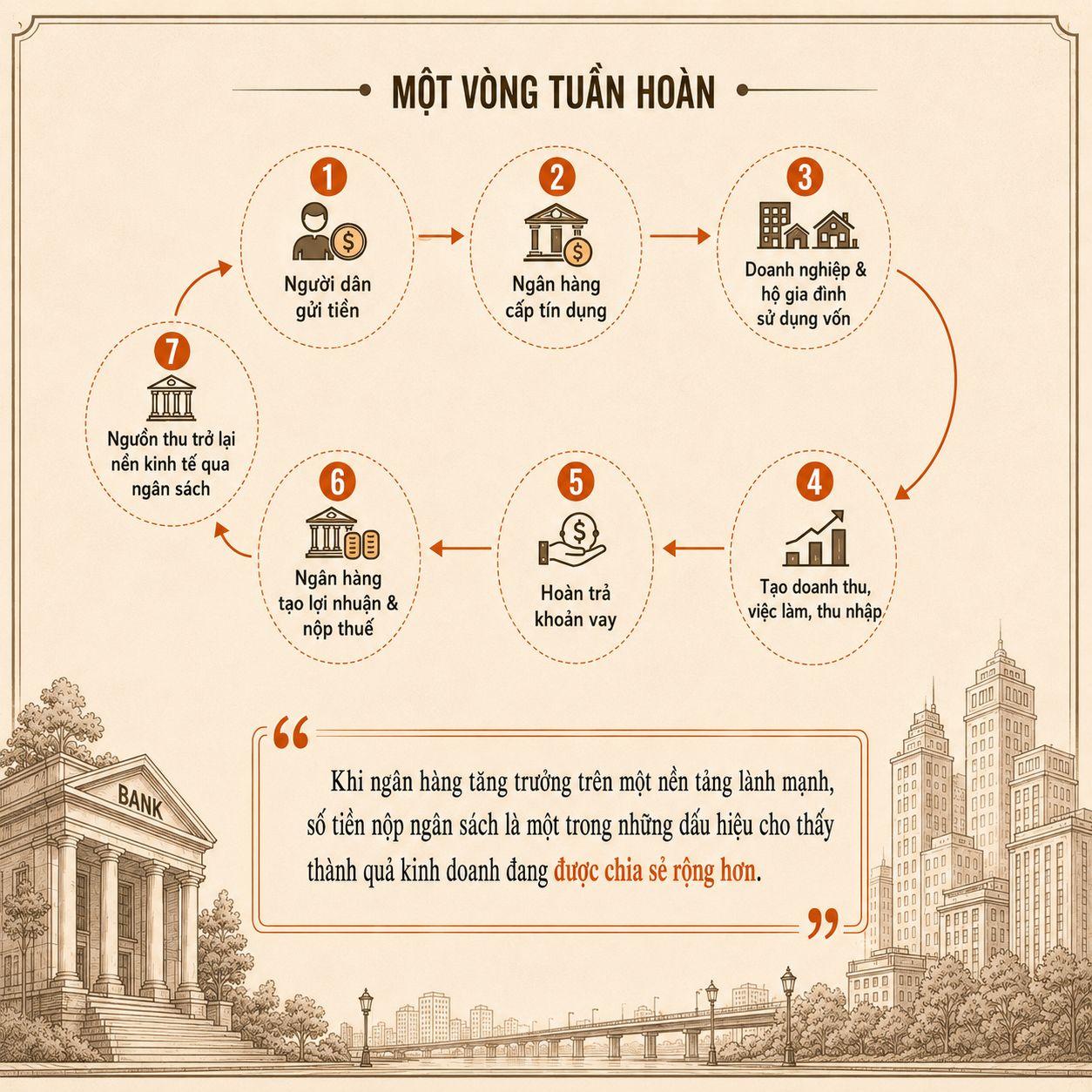 Vòng tuần hoàn kinh tế