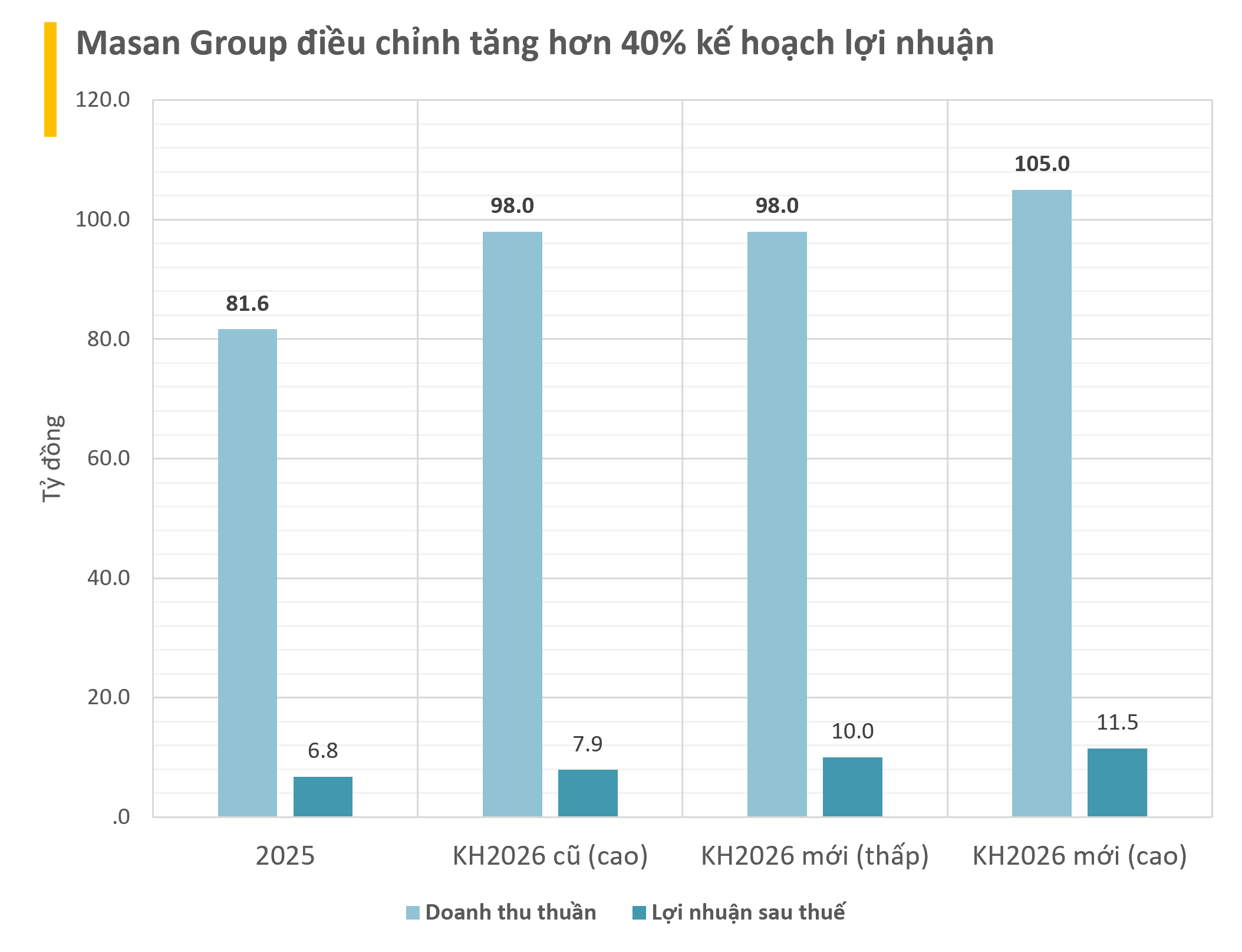 Động thái "nóng" từ hệ sinh thái Masan: MSN tăng 40% kế hoạch lợi nhuận vượt 10.000 tỷ, sếp Masan Consumer muốn mua số cổ phiếu gần 400 tỷ - Ảnh 2.