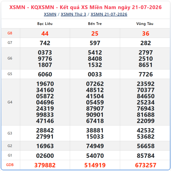 XSMN 22/7 - Kết quả xổ số miền Nam hôm nay 22/7/2026 - Ảnh 3.