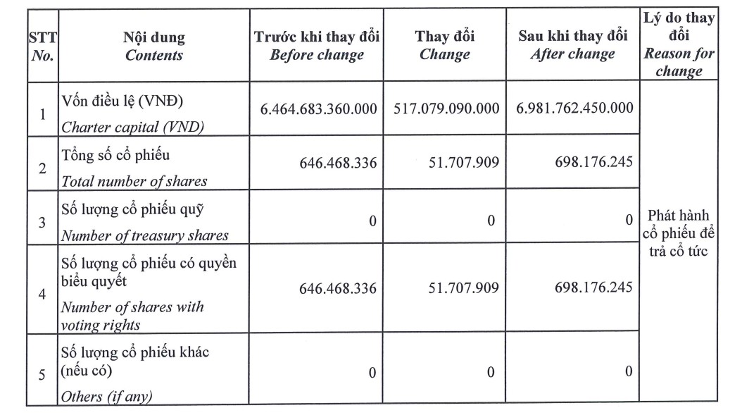 Vinaconex đã phân phối hơn 51,7 triệu cổ phiếu VCG để trả cổ tức năm 2025 - Ảnh 1.