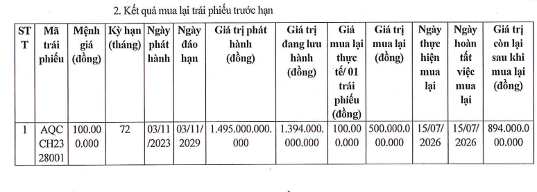 Xây dựng Anh Quân chi 500 tỷ đồng mua lại trái phiếu trước hạn - Ảnh 1.