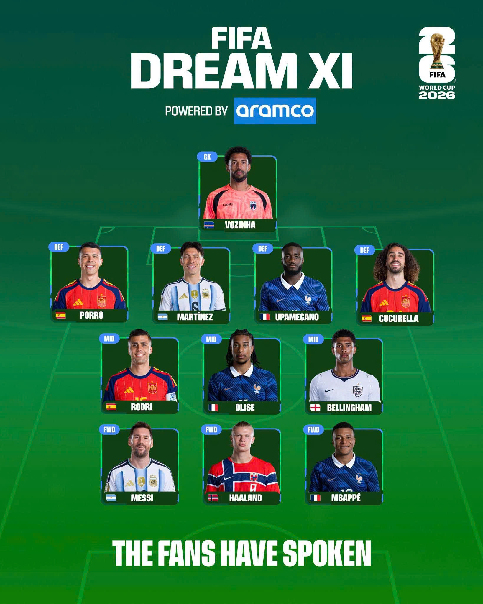 FIFA công bố Đội hình tiêu biểu World Cup 2026: Messi, Mbappe, Haaland góp mặt, tranh cãi bùng nổ ở vị trí gác đền!- Ảnh 1.