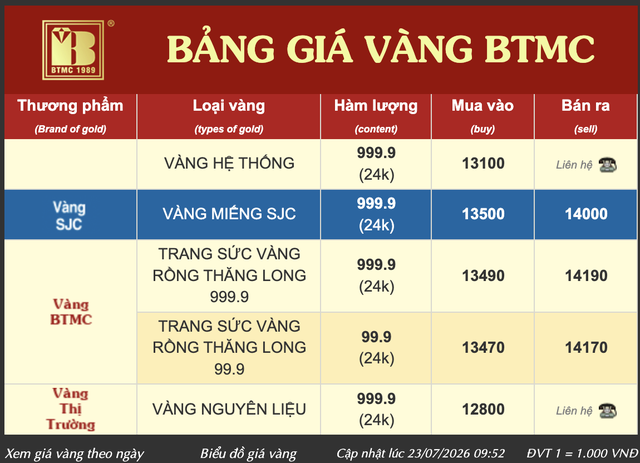 Bảo Tín Minh Châu chưa mua lại vàng PNJ, xóa bảng giá mua lại vàng các thương hiệu khác- Ảnh 2.