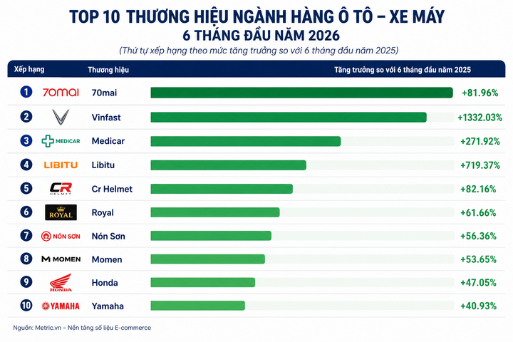 Nửa năm, người Việt chi hơn 290 nghìn tỷ đồng mua hàng qua mạng- Ảnh 2.