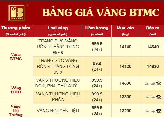 Bảo Tín Minh Châu chưa mua lại vàng PNJ, xóa bảng giá mua lại vàng các thương hiệu khác- Ảnh 1.