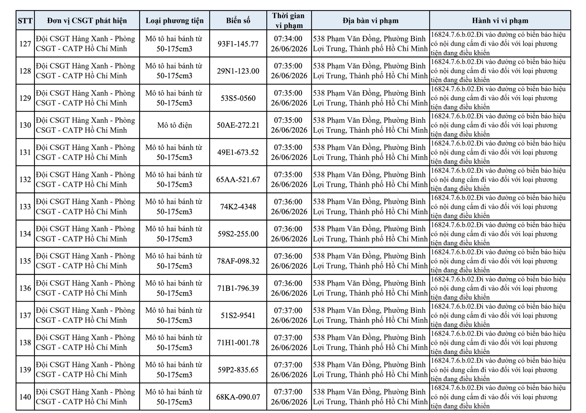 427 chủ xe máy vi phạm trong danh sách sau nhanh chóng nộp phạt nguội theo Nghị định 168- Ảnh 10. 427 chủ xe máy vi phạm trong danh sách sau nhanh chóng nộp phạt nguội theo Nghị định 168- Ảnh 10.