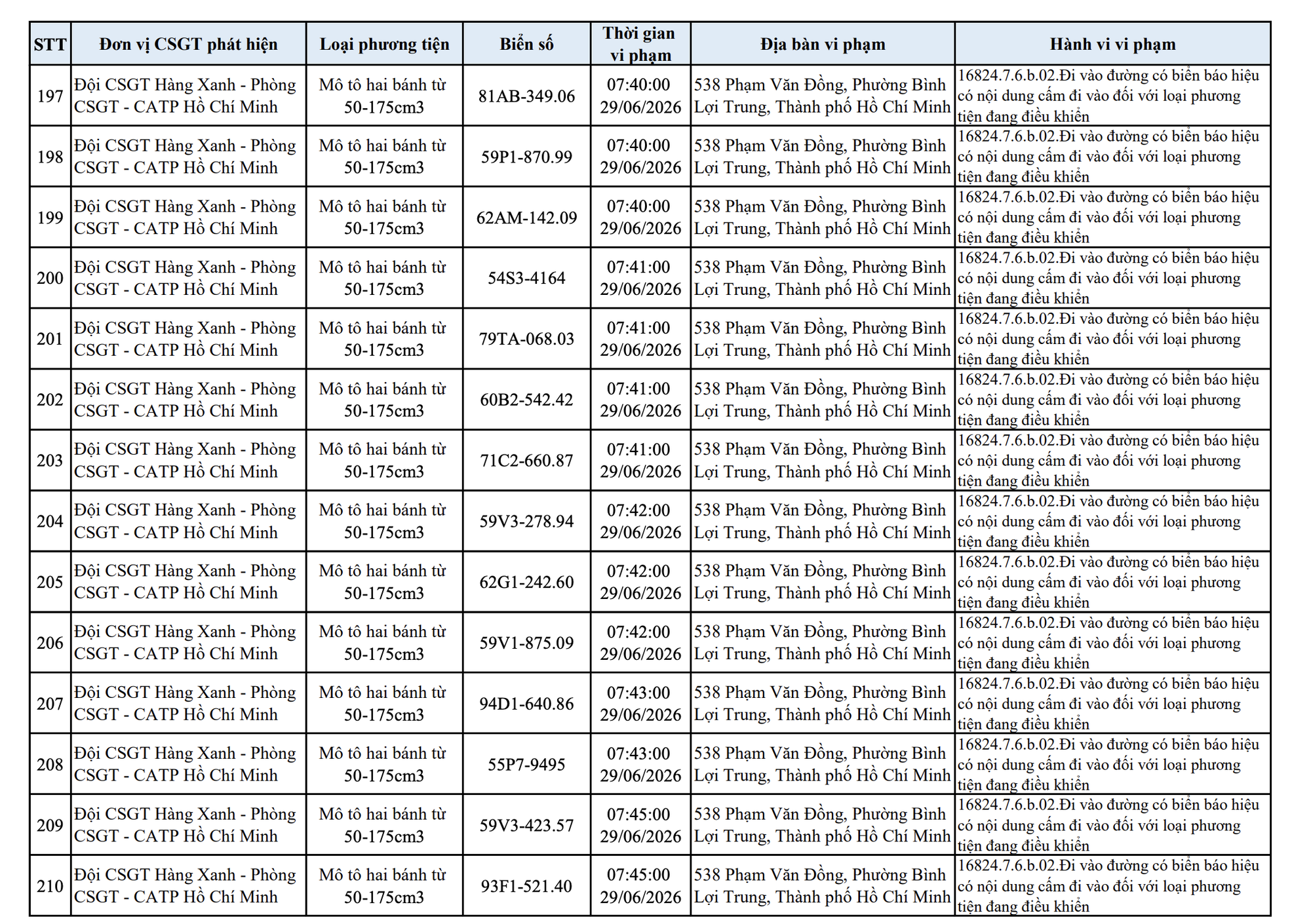427 chủ xe máy vi phạm trong danh sách sau nhanh chóng nộp phạt nguội theo Nghị định 168- Ảnh 15. 427 chủ xe máy vi phạm trong danh sách sau nhanh chóng nộp phạt nguội theo Nghị định 168- Ảnh 15.