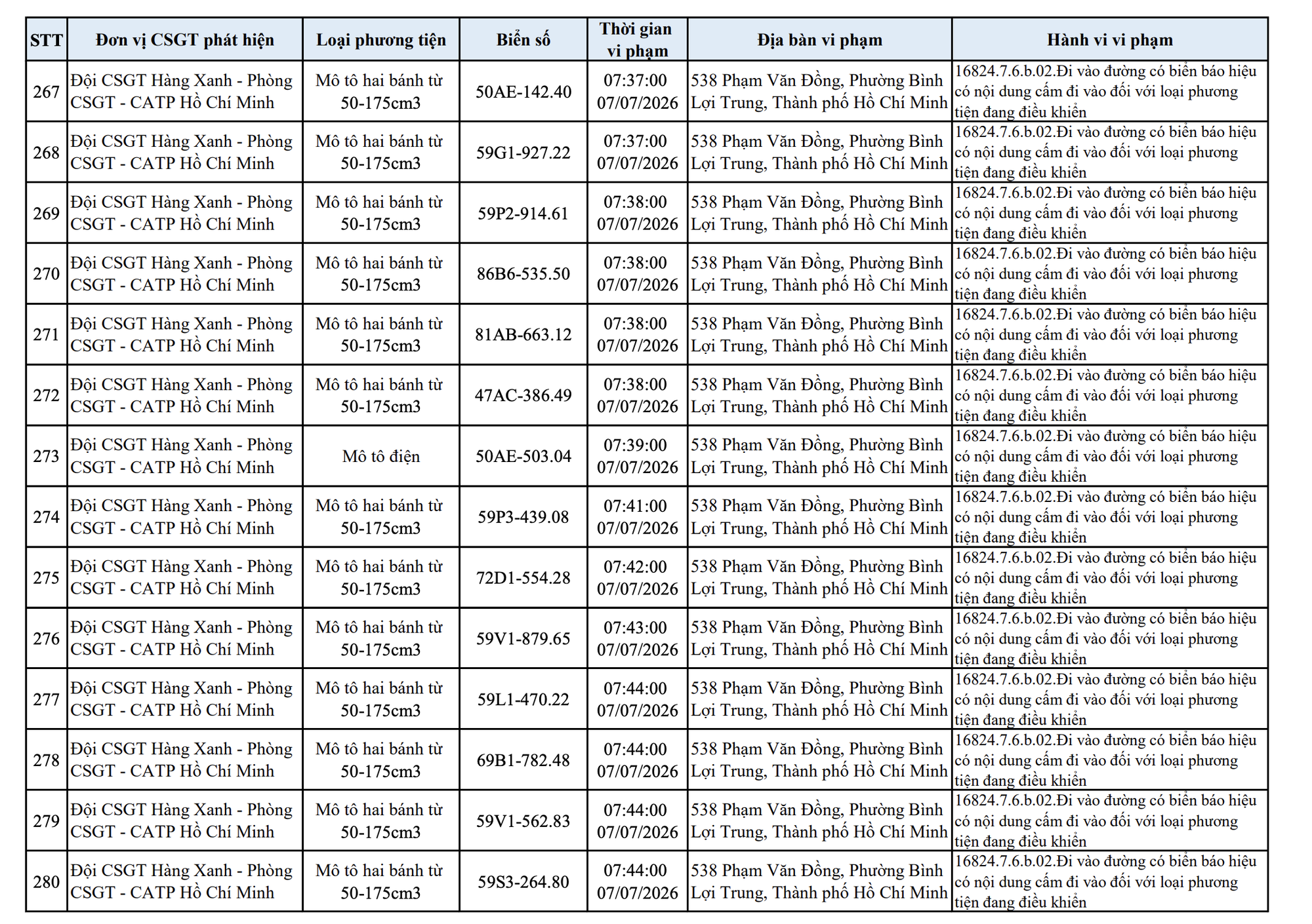 427 chủ xe máy vi phạm trong danh sách sau nhanh chóng nộp phạt nguội theo Nghị định 168- Ảnh 20. 427 chủ xe máy vi phạm trong danh sách sau nhanh chóng nộp phạt nguội theo Nghị định 168- Ảnh 20.