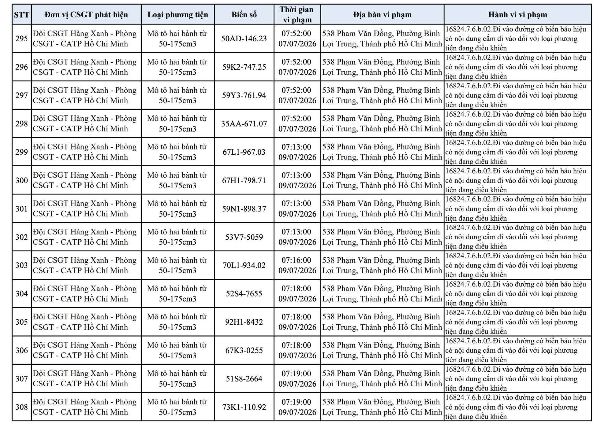 427 chủ xe máy vi phạm trong danh sách sau nhanh chóng nộp phạt nguội theo Nghị định 168- Ảnh 22. 427 chủ xe máy vi phạm trong danh sách sau nhanh chóng nộp phạt nguội theo Nghị định 168- Ảnh 22.