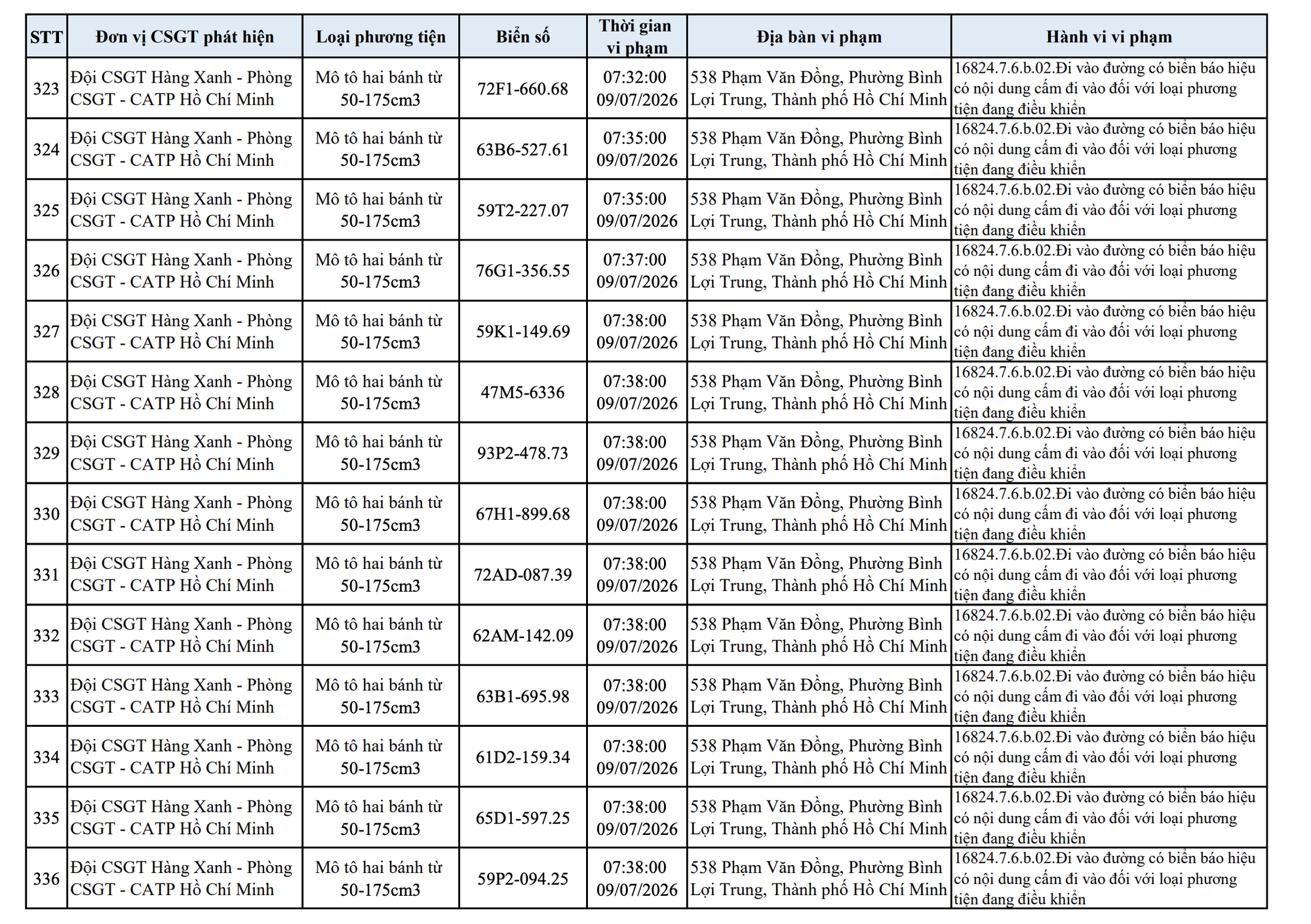 427 chủ xe máy vi phạm trong danh sách sau nhanh chóng nộp phạt nguội theo Nghị định 168- Ảnh 24. 427 chủ xe máy vi phạm trong danh sách sau nhanh chóng nộp phạt nguội theo Nghị định 168- Ảnh 24.