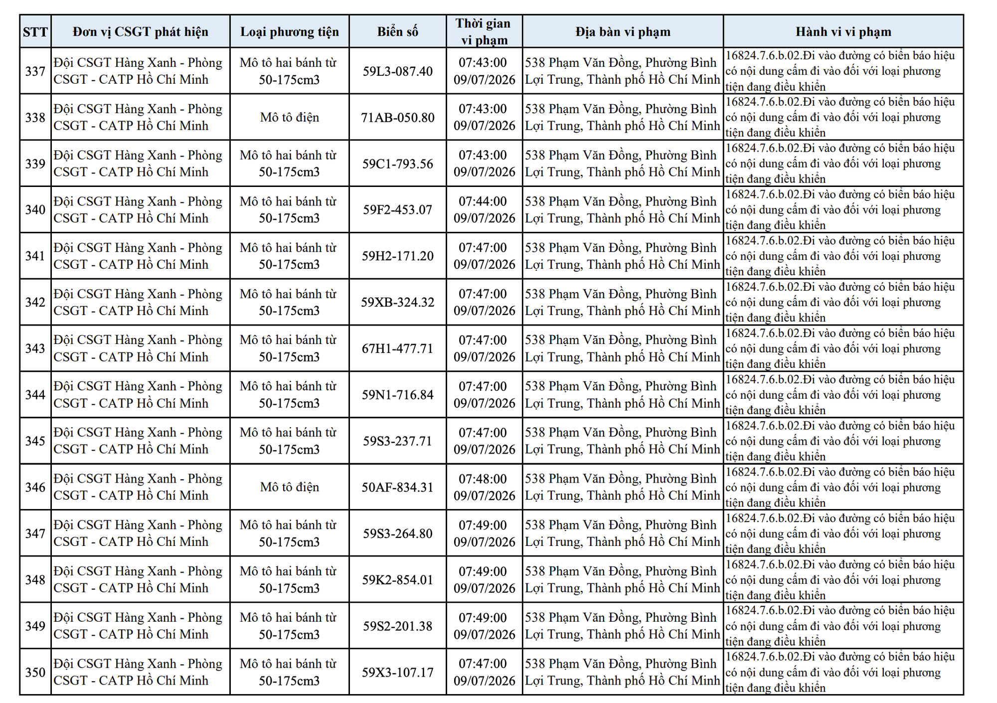 427 chủ xe máy vi phạm trong danh sách sau nhanh chóng nộp phạt nguội theo Nghị định 168- Ảnh 25. 427 chủ xe máy vi phạm trong danh sách sau nhanh chóng nộp phạt nguội theo Nghị định 168- Ảnh 25.