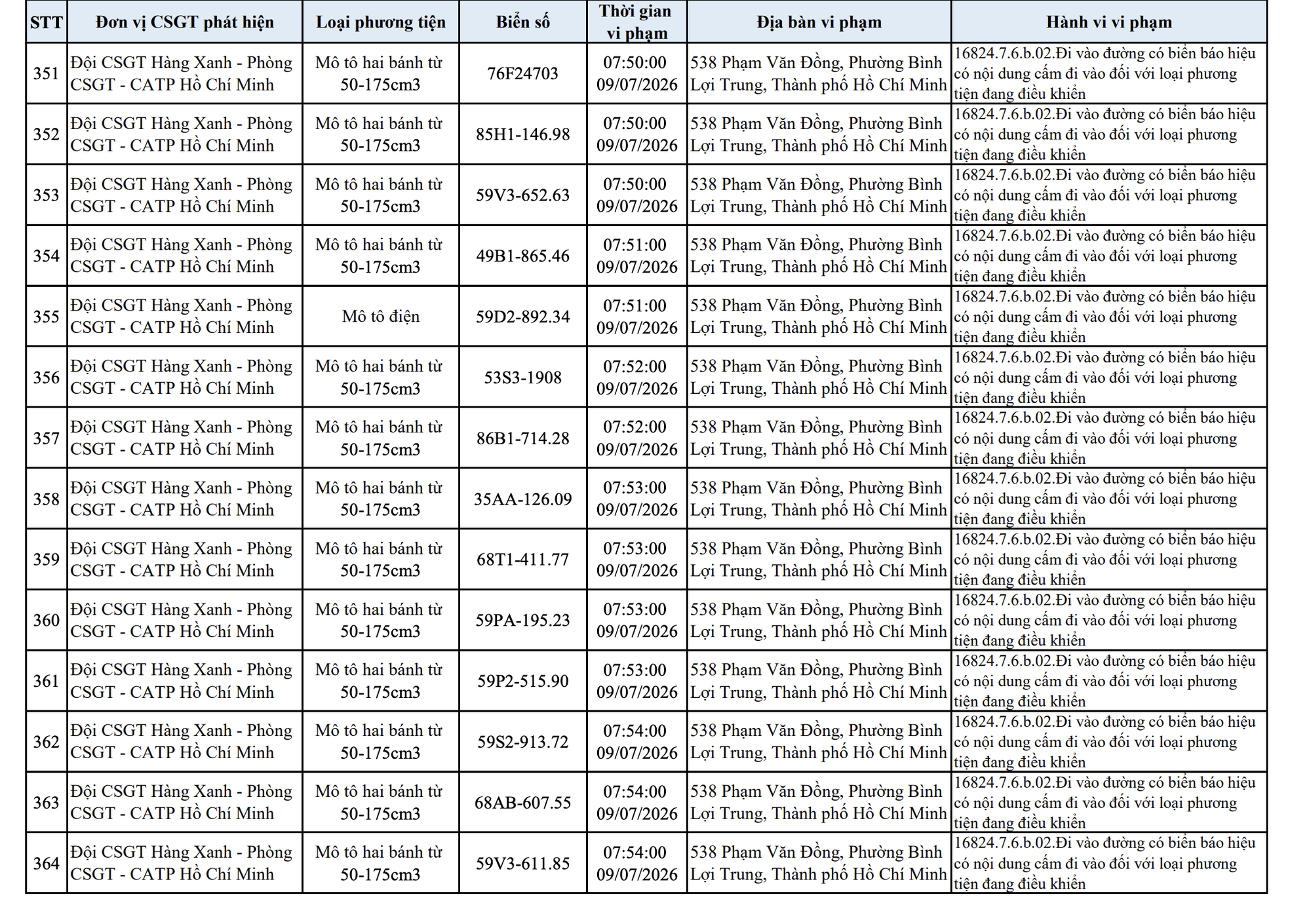 427 chủ xe máy vi phạm trong danh sách sau nhanh chóng nộp phạt nguội theo Nghị định 168- Ảnh 26. 427 chủ xe máy vi phạm trong danh sách sau nhanh chóng nộp phạt nguội theo Nghị định 168- Ảnh 26.