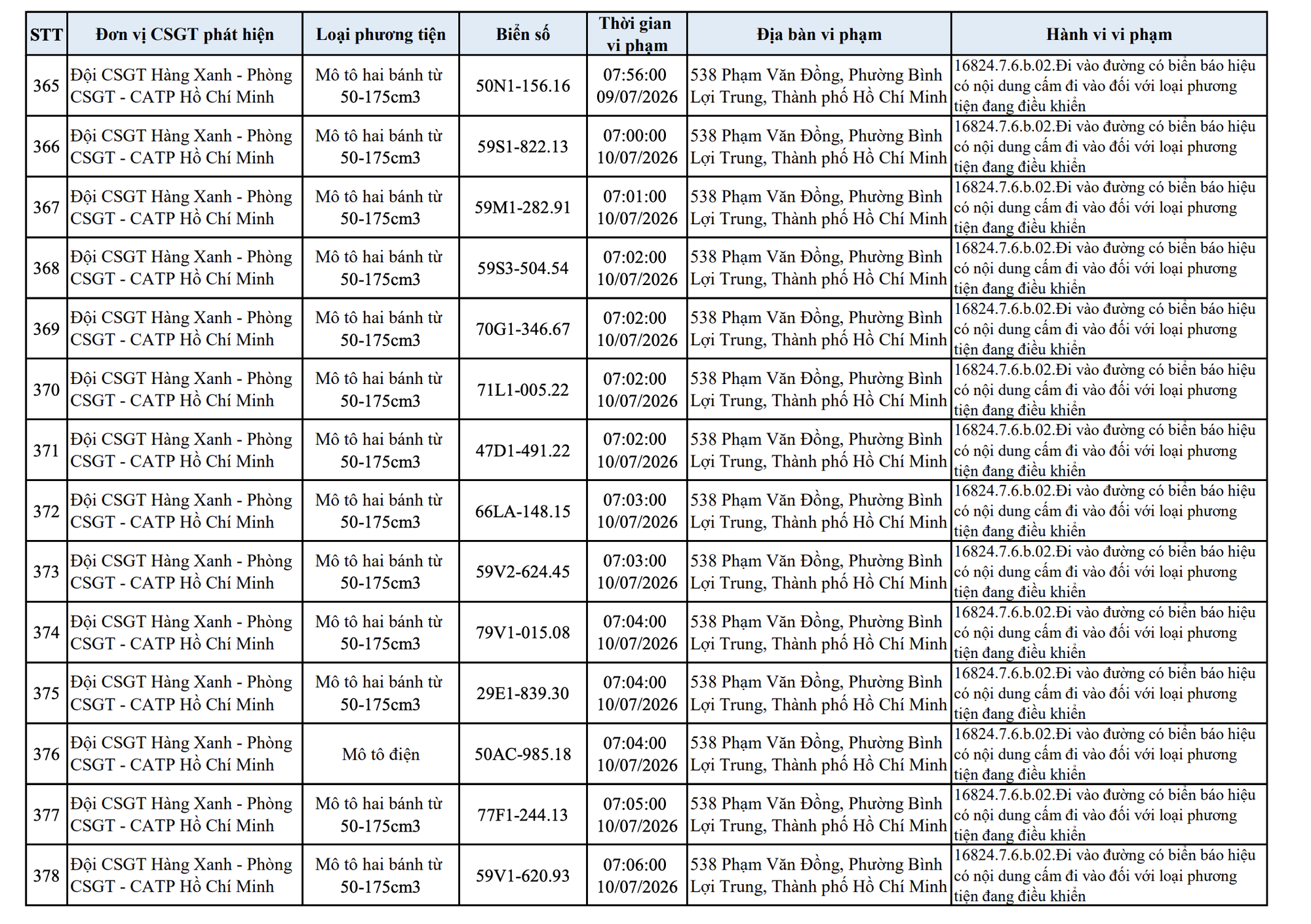 427 chủ xe máy vi phạm trong danh sách sau nhanh chóng nộp phạt nguội theo Nghị định 168- Ảnh 27. 427 chủ xe máy vi phạm trong danh sách sau nhanh chóng nộp phạt nguội theo Nghị định 168- Ảnh 27.